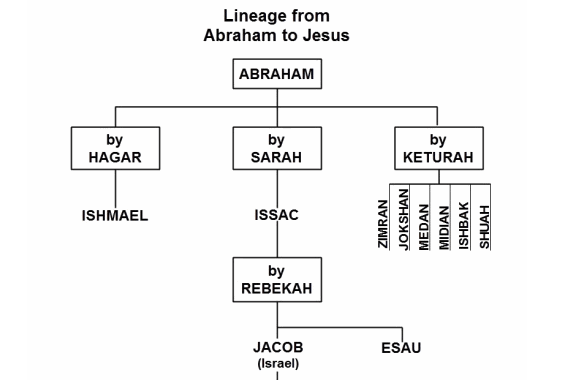 family-tree-Abr-to-Jacob